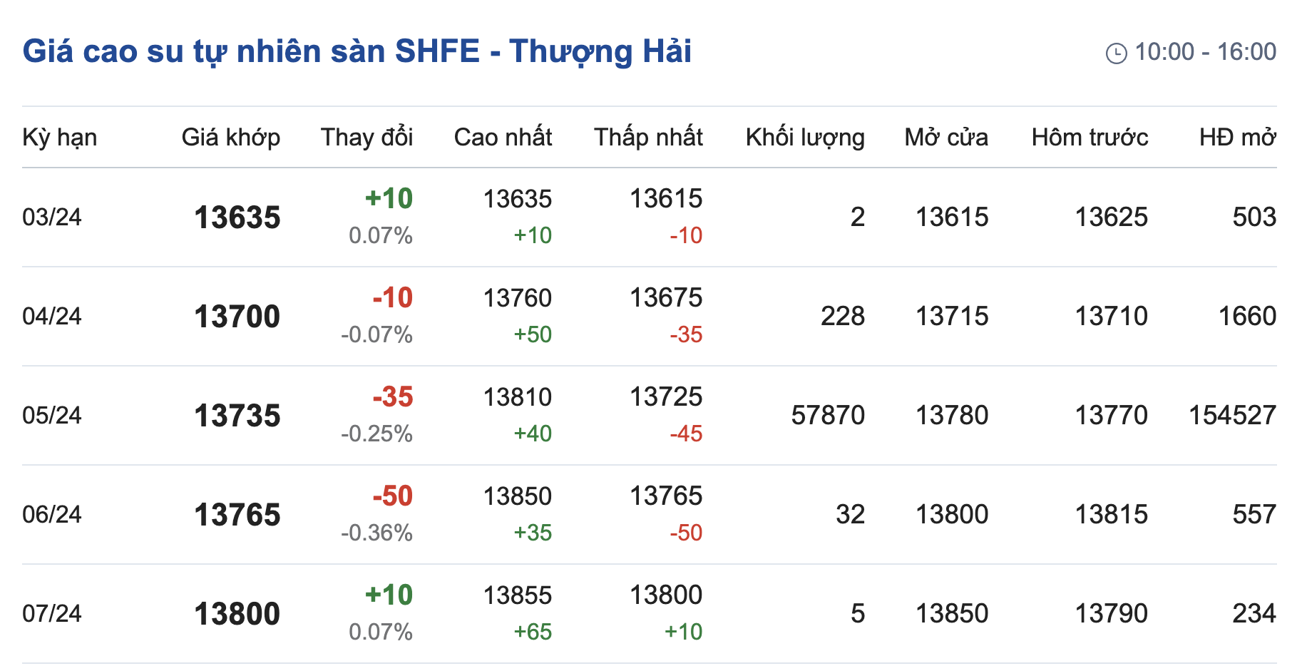 Giá cao su hôm nay 63 Tăng  giảm trái chiều